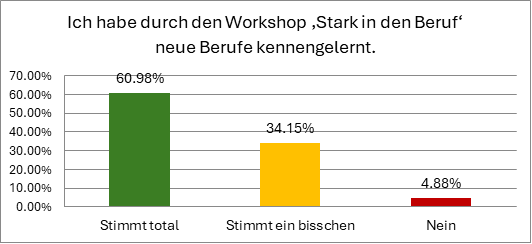 Grafik: Ob durch den Workshop "stark in den Beruf" neue Berufe kennengelernt wurden: 60,98% stimmen total zu, 34,15% stimmen ein bisschen zu, 4,88% stimmen nicht zu.